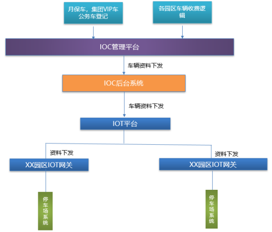 IOT平檯(tai)車(che)輛登記