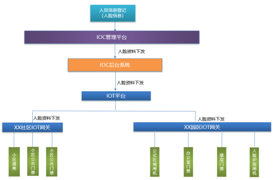 IOT平檯(tai)人(ren)員(yuan)信(xin)息登記