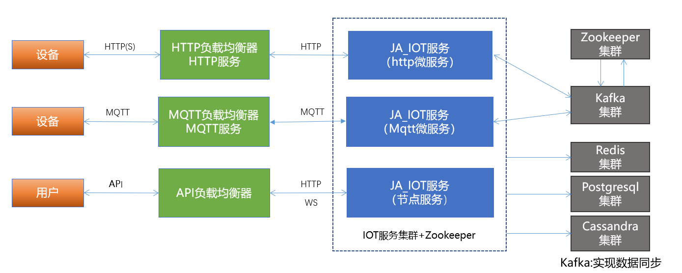 物(wù)聯(lian)網（IOT）架構
