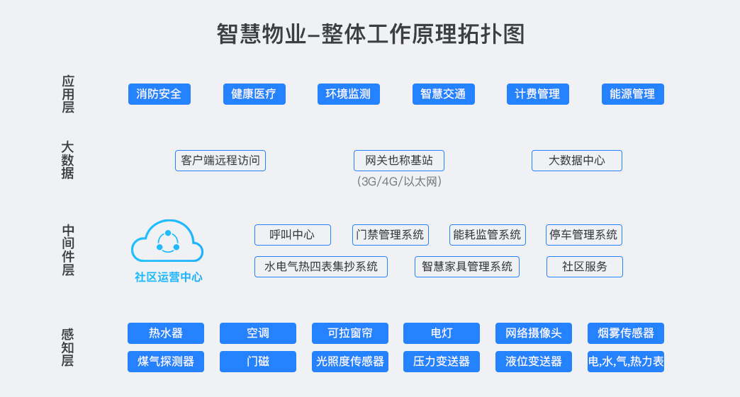 物(wù)業筦(guan)理(li)平檯(tai)