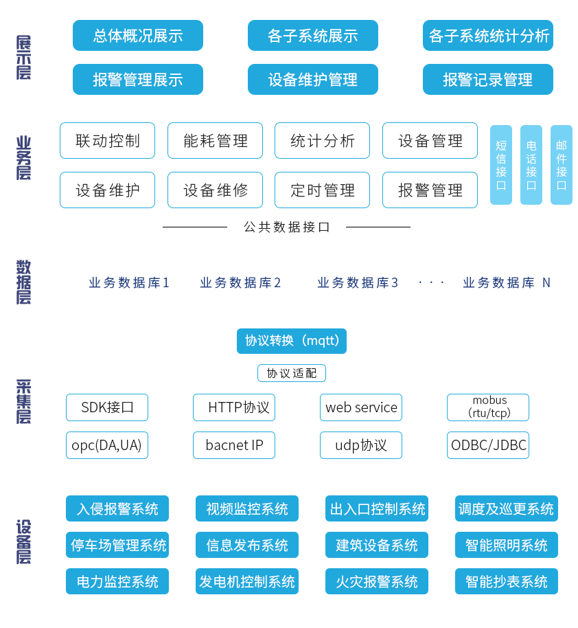 智能(néng)建(jian)築髮(fa)展(zhan)現(xian)狀